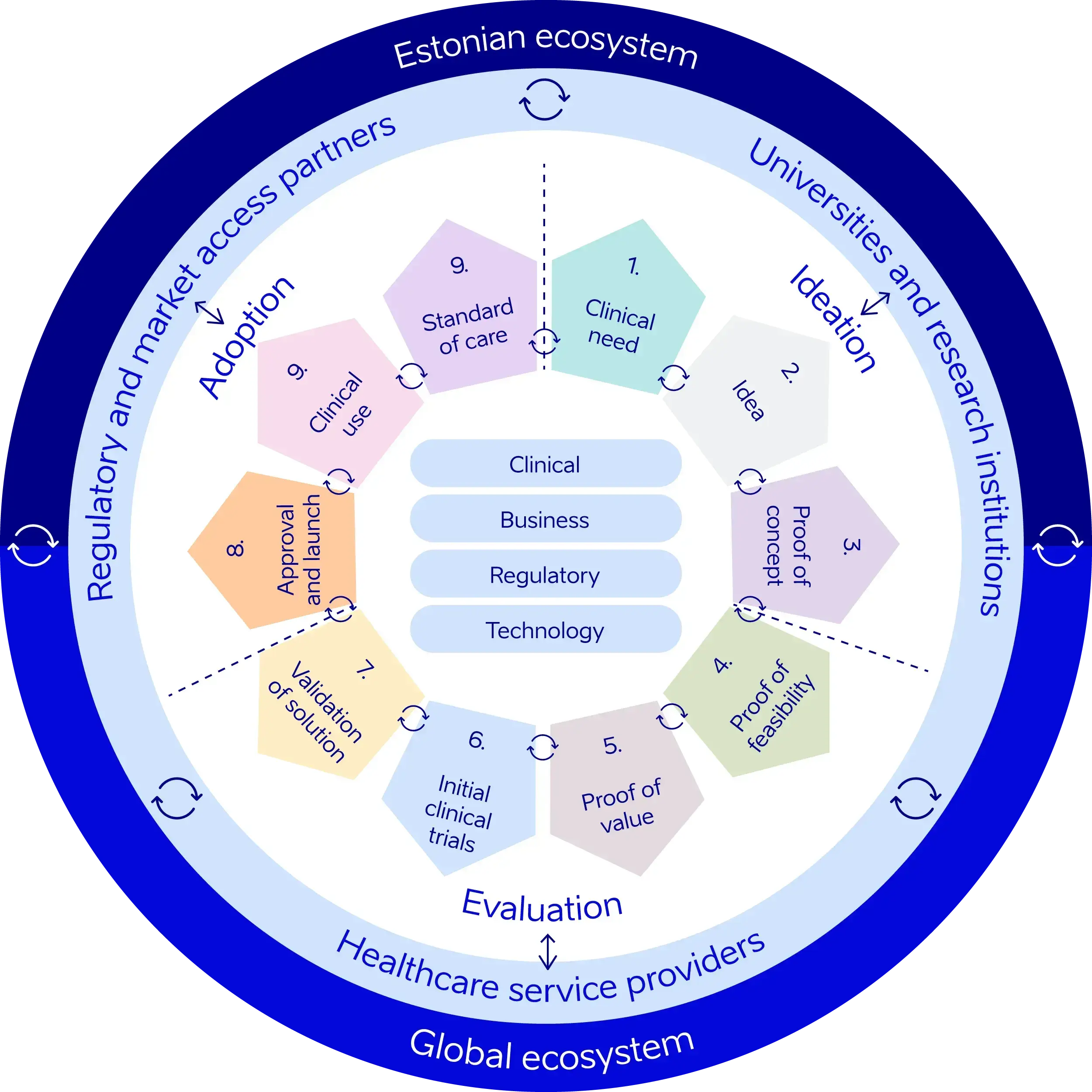 A new operating model